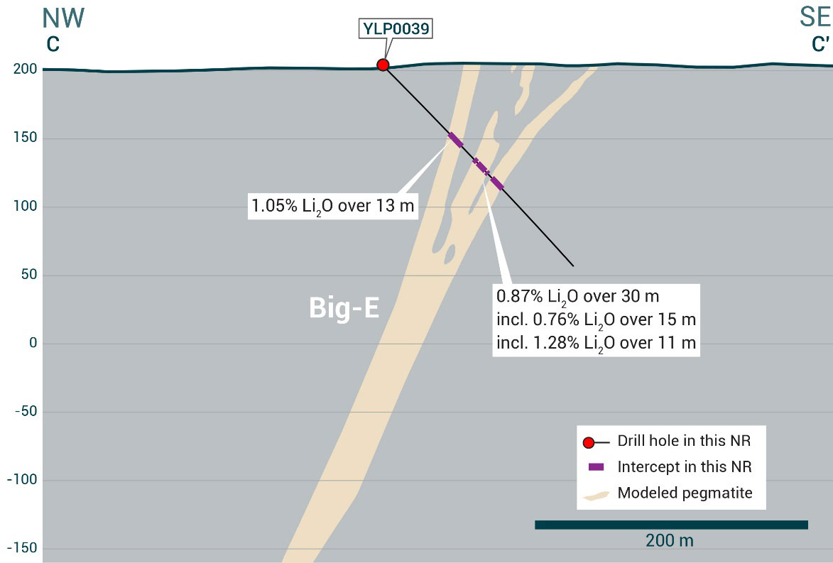 Cross-section of YLP0039 which intersected 13 metres at 1.05% Li2O and 30 m at 0.87% Li2O.
